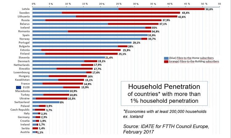 EU FTTH penetration rate by 2017.9-欧洲FTTH普及率(2018前).jpg
